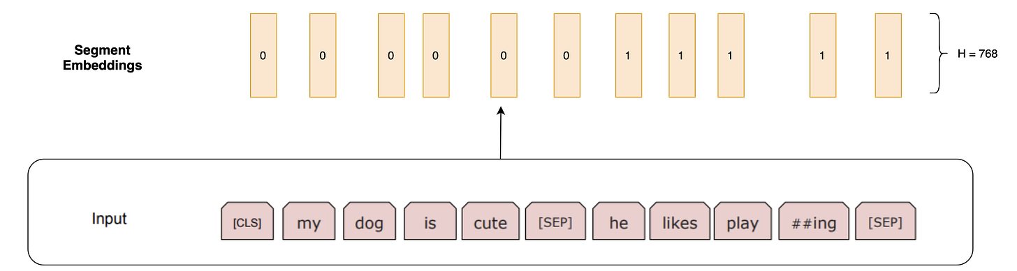 Author Image: Segment embedding are all 0&rsquo;s or all 1’s vector specifying 1st Sentence or 2nd Sentence.