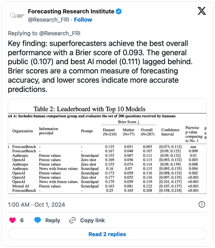 October 1, 2024 tweet from the Forecasting Research Institute reading, "Key finding: superforecasters achieve the best overall performance with a Brier score of 0.093. The general public (0.107) and best AI model (0.111) lagged behind. Brier scores are a common measure of forecasting accuracy, and lower scores indicate more accurate predictions." Attached is an image of the top 10 models on ForecastBench's leaderboard.