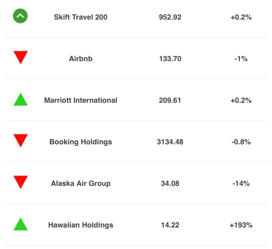 The Skift Travel 200 index for December 4, 2023 stands at 952.92