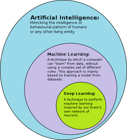 How deep learning is related to ML and AI
