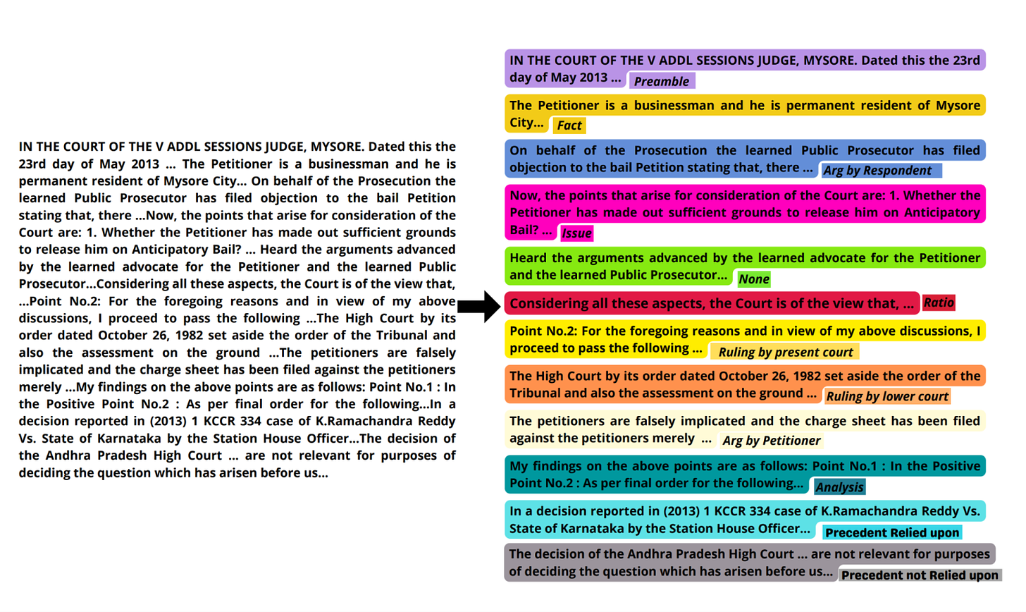 A page with a paragraph of a judgment on one side and the same paragraph's lines, highlighted in different colours, on the other side