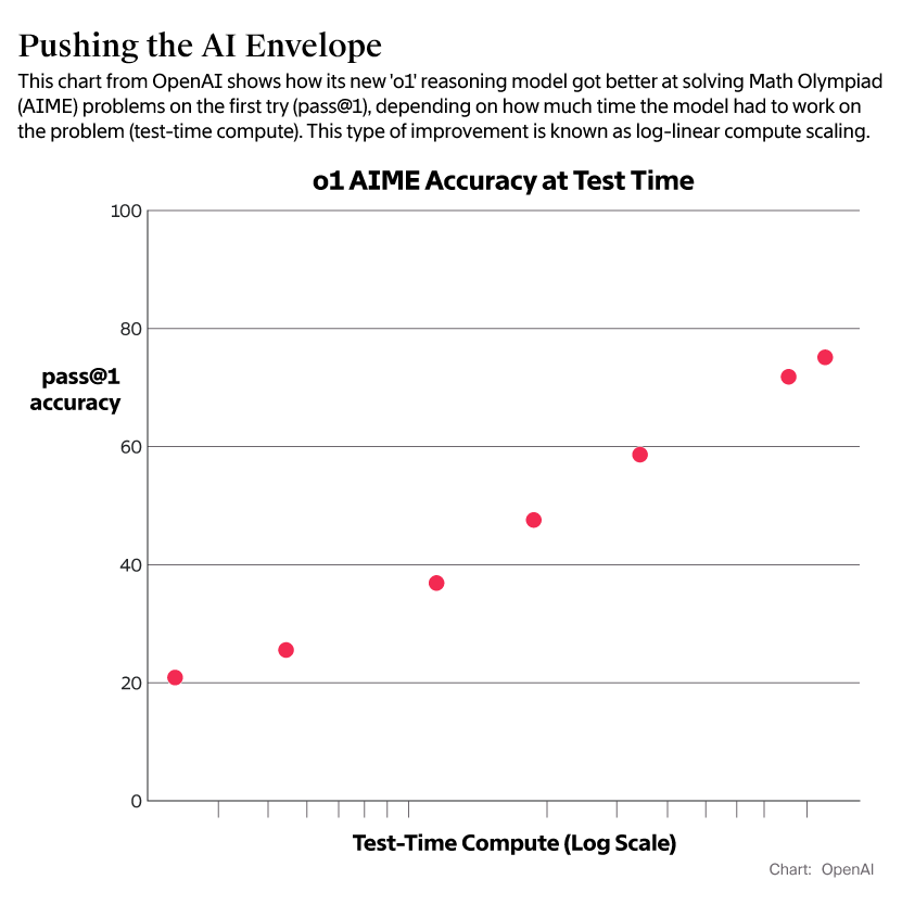 Scaling accuracy with more time to “think” (and more cost), from The Information.