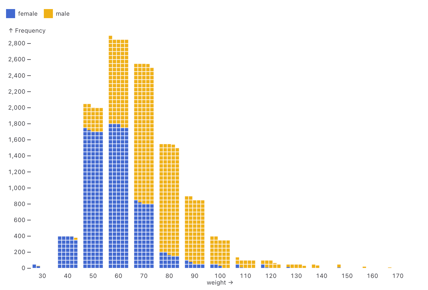 Displays weight distribution data for males and females using small colored squares stacked to form columns, with blue representing females and orange representing males. The x-axis shows weight from 30 to 170, while the y-axis indicates frequency up to 2,800. The distribution forms a bell curve, with females peaking at lower weights than males, and clear differences visible between the genders, especially at weight extremes.