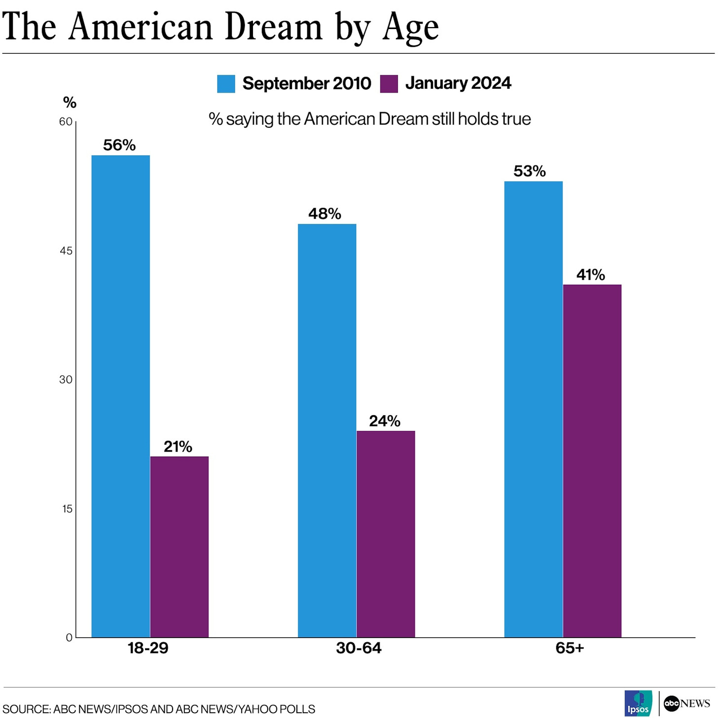 The American Dream by Age