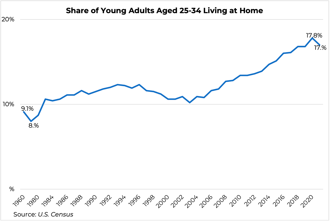 Young Adults Are Returning to their Family's Homes, but for How Long?