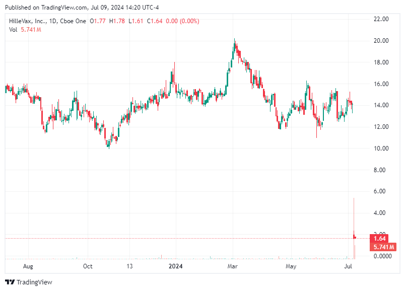 TradingView chart