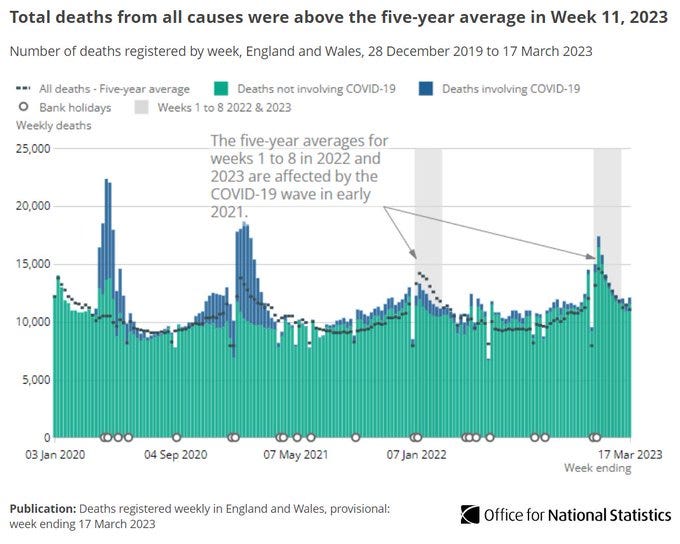 Bar and line chart showing total deaths from all causes were above the five-year average in Week 11 2023.