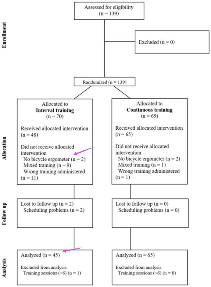 Chart showing wrong exercise given