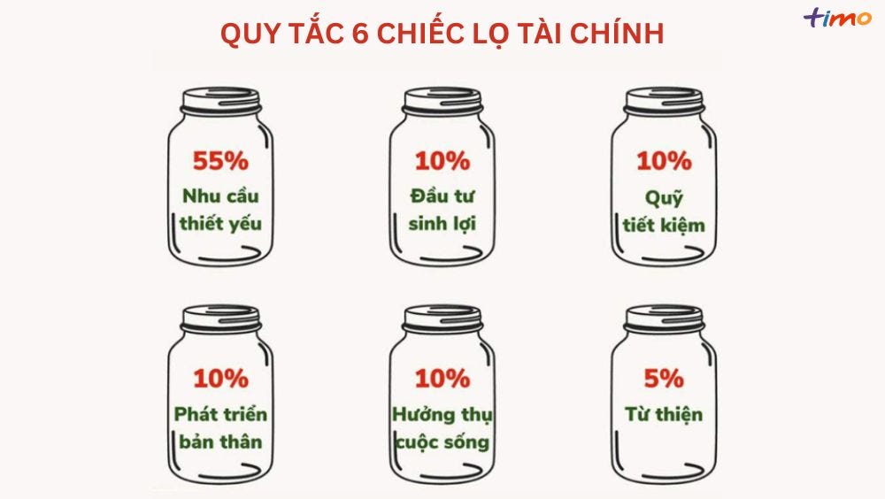 Nguồn ảnh: <a target="_blank" href="https://timo.vn/blogs/quy-tac-6-chiec-lo-tai-chinh/">Timo</a>
