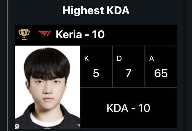 How does a support have the highest kda at worlds? : r/PedroPeepos