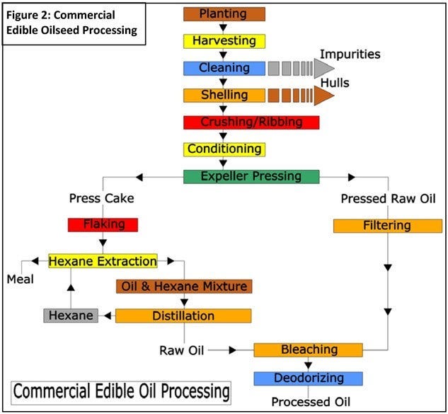 Commercial Edible Oilseed Processing