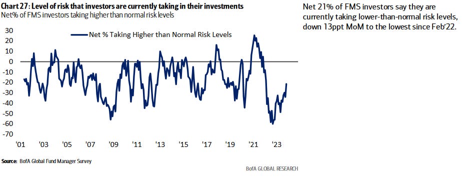 Gart 27: Level Of risk that investors are currently taking in their invesünents 
Net% of FMS investor. taking higher than normal risk levels 
Net 21% of FMS investws say they are 
currently taking lower-than-normal risk levels, 
down 13ppt MOM to the lowest since FeB22. 
Net % Taking Higher than Normal Risk Levels 
20 
10 
-10 
-20 
'01 '03 
'11 
'13 
'17 
BofA Mamepr Survey 
'21 
WA GLmAL 