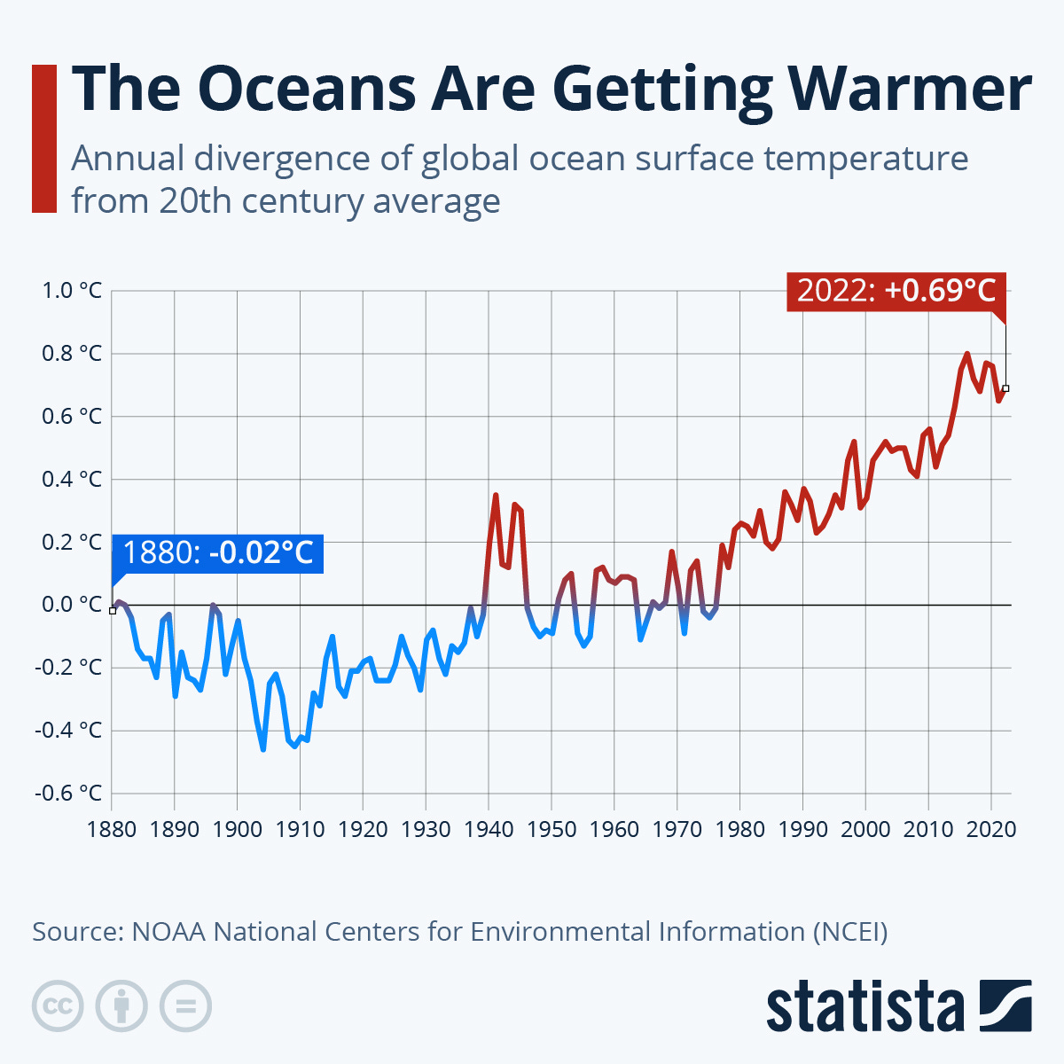 Gráfico Statista aumento temperatura oceanos