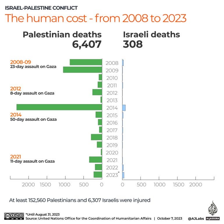 Paddy Cosgrave on X: "Israel-Palestine conflict: The human cost from 2008  to 2023 Source: United Nations Office for the Coordination of Humanitarian  Affairs, October 7, 2023 https://t.co/vv7rubn9bI" / X