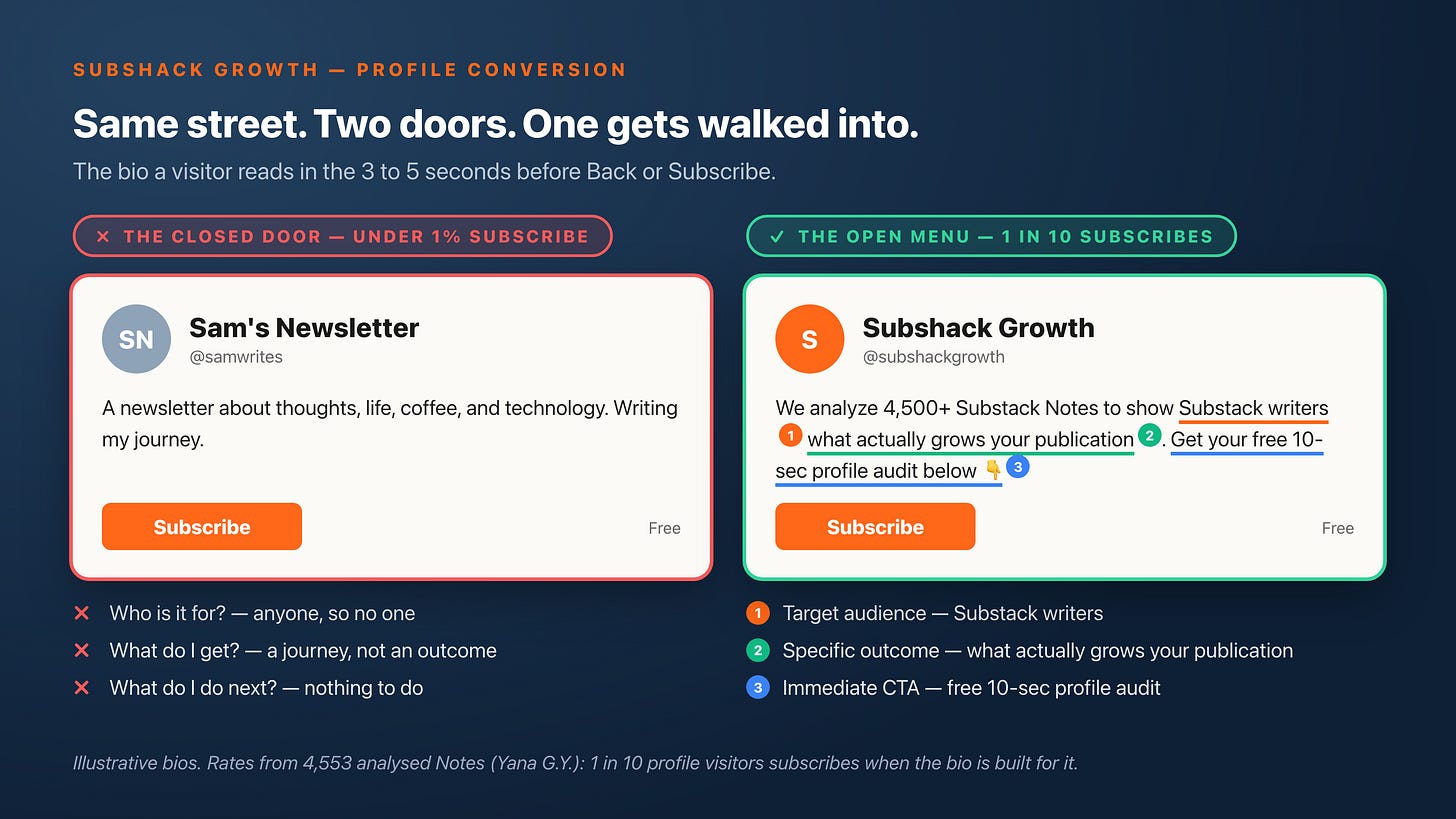 Two Substack profile cards side by side: a closed-door bio (“thoughts, life, coffee, and technology”) that leaks visitors, and an open-menu bio with three highlighted parts — target audience, specific outcome, immediate call-to-action — that converts 1 in 10. Two Substack profile cards side by side: a closed-door bio (“thoughts, life, coffee, and technology”) that leaks visitors, and an open-menu bio with three highlighted parts — target audience, specific outcome, immediate call-to-action — that converts 1 in 10.