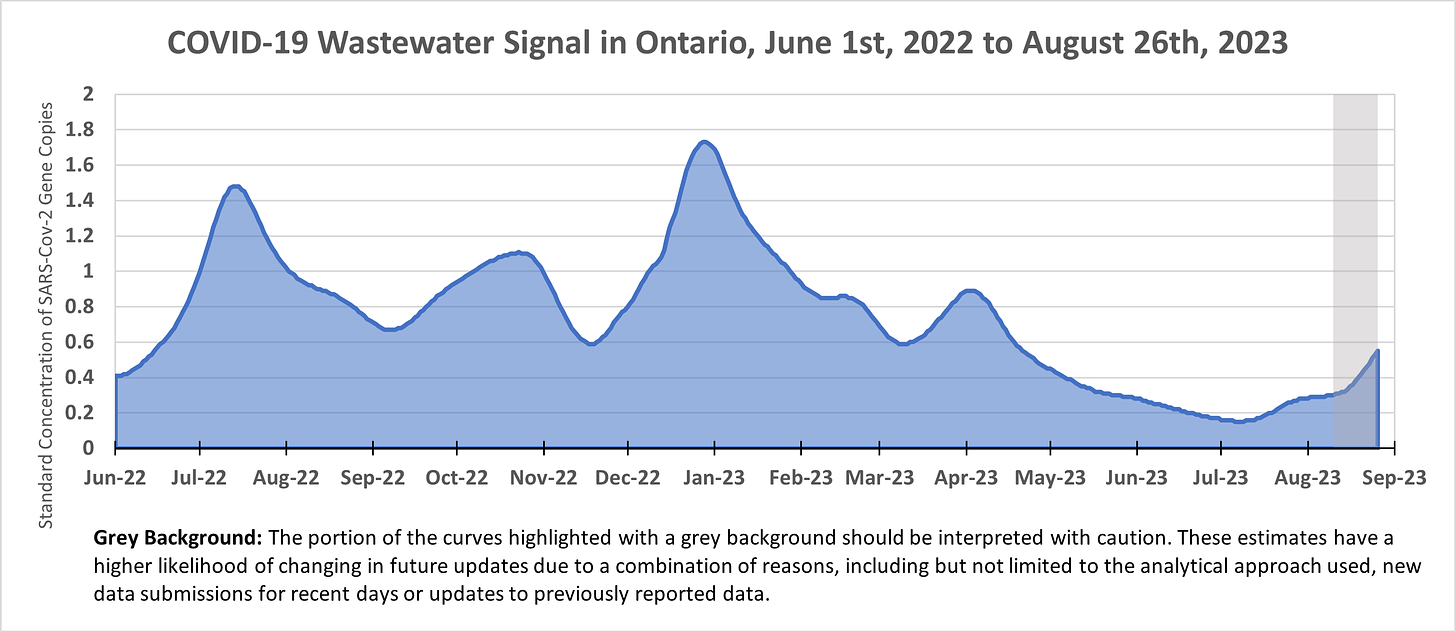 Area chart showing the wastewater signal in Ontario from June 1st, 2022 to August 26th, 2023. It starts around 0.4, peaks around 1.5 in Summer 2022, fluctuates between 0.6 and 1 until December 2022, peaks just under 1.8 in early January 2023, decreases to 0.6 by Spring 2023, rises again to 0.9 in April 2023, decreases below 0.2 in early July, then increases to nearly 0.6 by late August. The data past August 10th is shaded grey with a disclaimer that this indicates the data should be interpreted with caution and may be updated in the future.