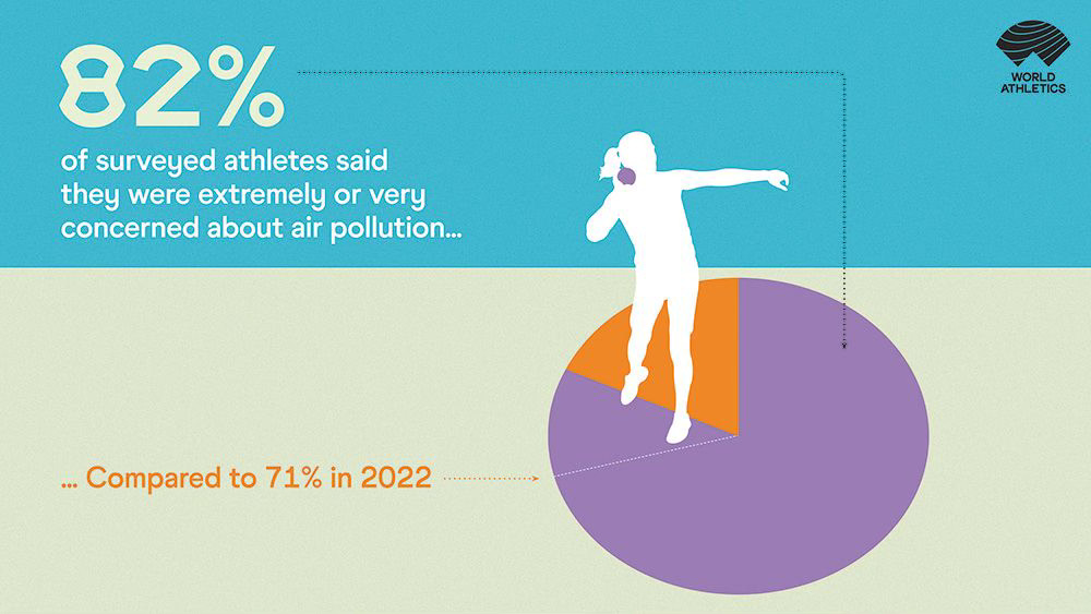 Poster showing 82% of athletes were extremely or very concerned about air pollution