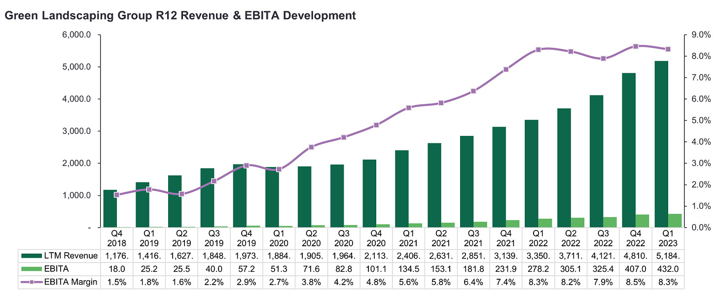 Green Landscaping Group Revenue & EBITA development