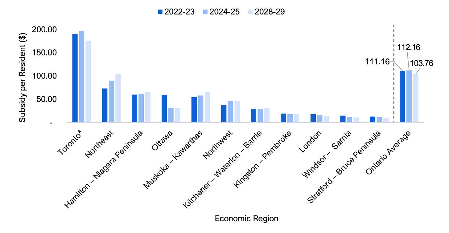 estimate of provincial transit operating subsidies per resident, by economic region