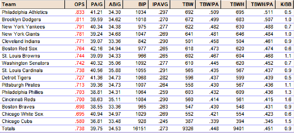 Diamond Mind Baseball Team Statistics