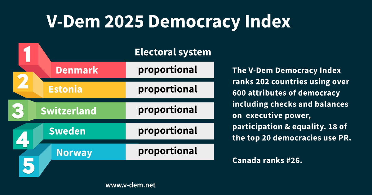 V-dem-2025 top five democracies proportional representation