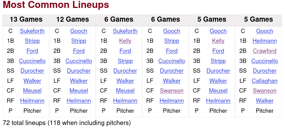 1930 Cincinnati Reds Defensive Lineups