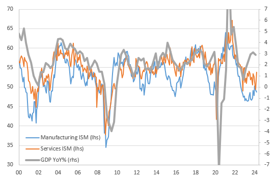 Source: Macrobond, ING Source: