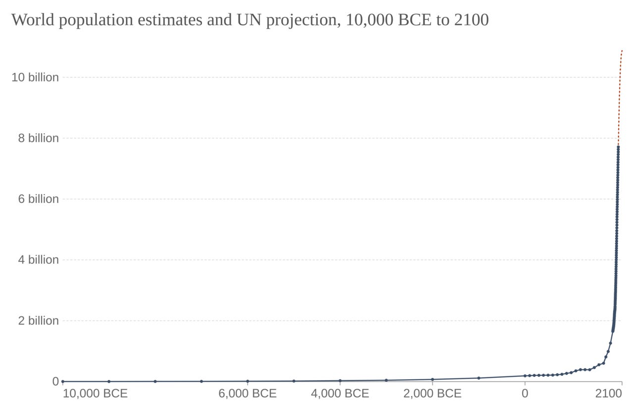 World population growth from 10,000 BCE to 2021