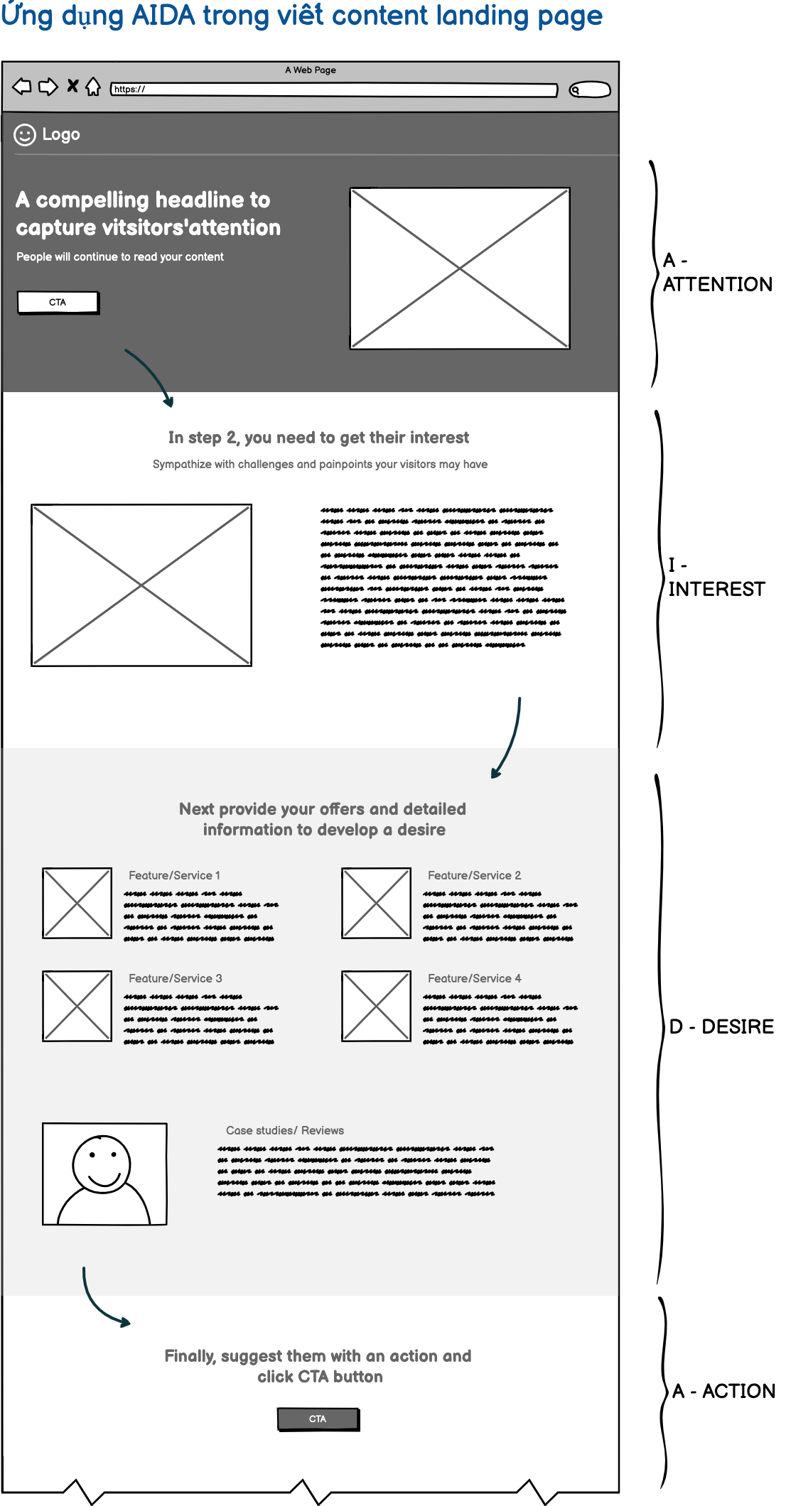 AIDA trong viết content landing page