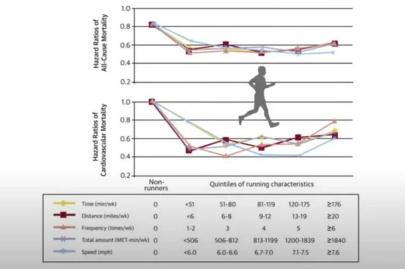 Line graphs showing hazard ratios for all-cause and cardiovascular mortality across different running metrics for runners compared to non-runners