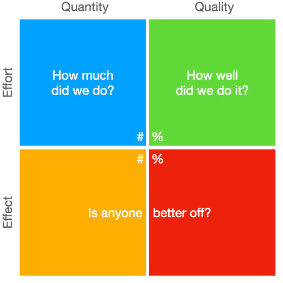 Four-quadrant matrix defined by "effort" and "effect" on the left side, and "quantity" and "quality" along the top.