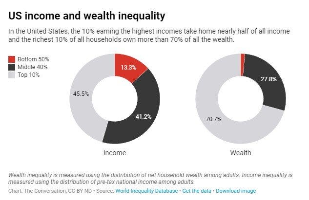 Why inequality is growing in the US and around the world