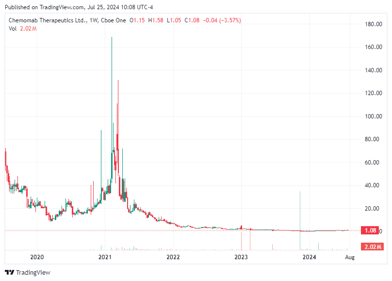 TradingView chart