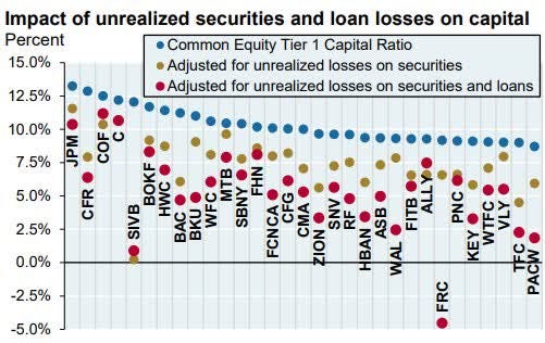 Impact of unrealized securities and loan losses on capital