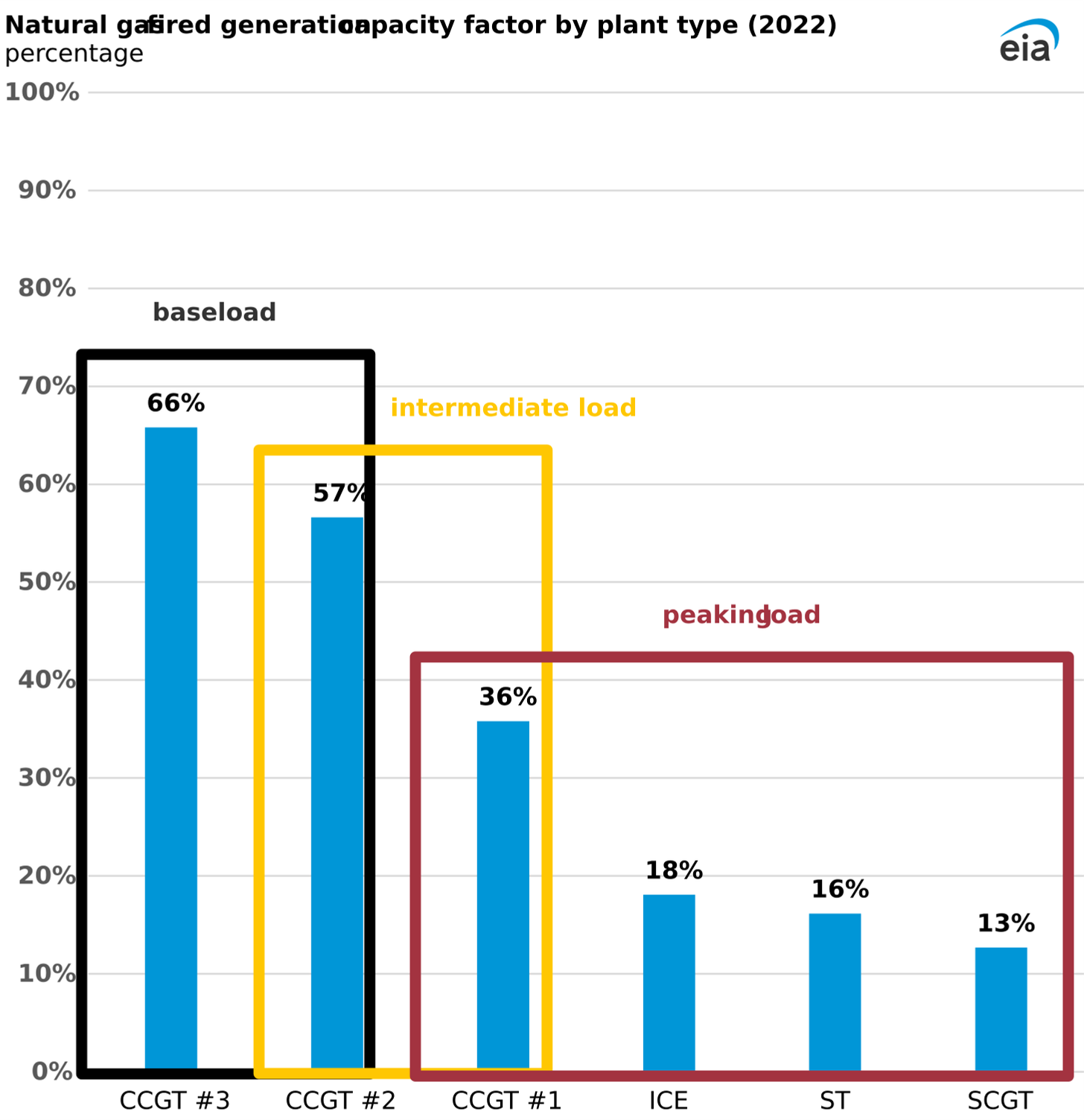 Natural gas-fired generation capacity factor by plant type (2022)