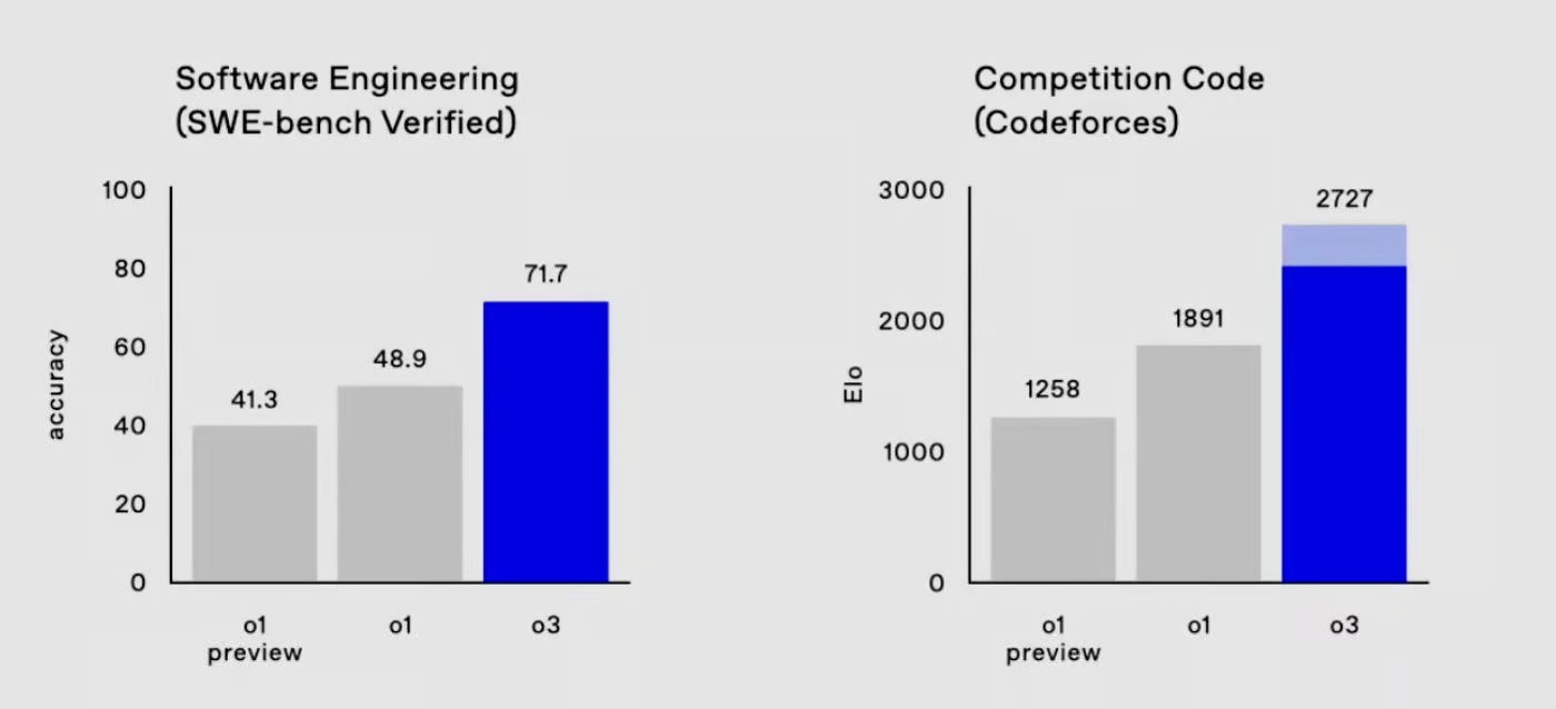 O1 vs o3 on coding