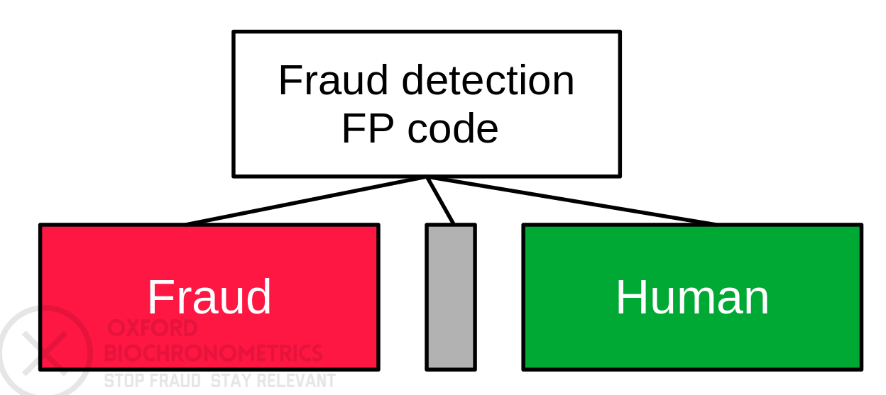 Fig 2. In fraud detection fingerprints are used to distinguish between humans and bots/ fraudsters, etc.