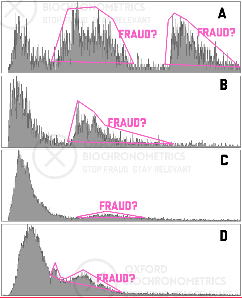 Figure 4. Four histograms of traffic, each a different source, each has potential fraud. X-axis represents time