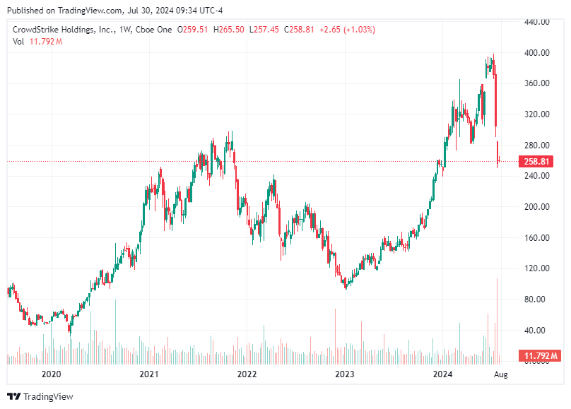 TradingView chart