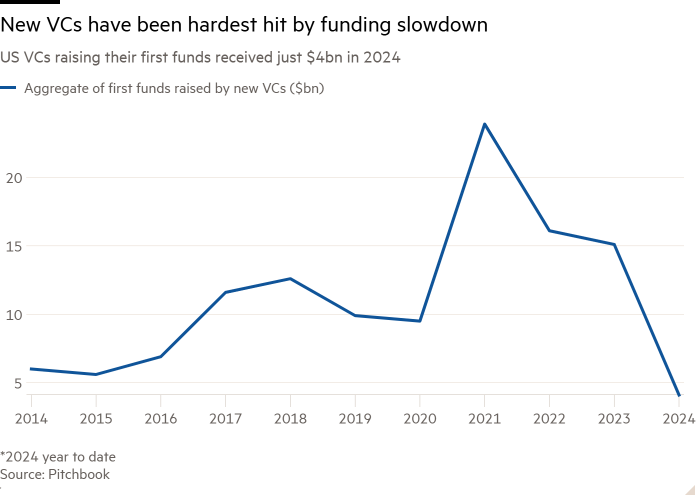 Line chart of US VCs raising their first funds received just $4bn in 2024 showing New VCs have been hardest hit by funding slowdown