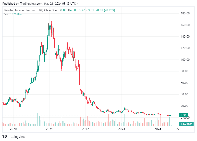 TradingView chart