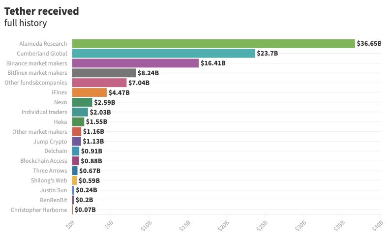 Horizontal bar chart showing Tether received (full history). Largest entry is Alameda Research, $36.65B. Second largest is Cumberland Global, $23.7B. Third largest is Binance market makers, $16.41B.