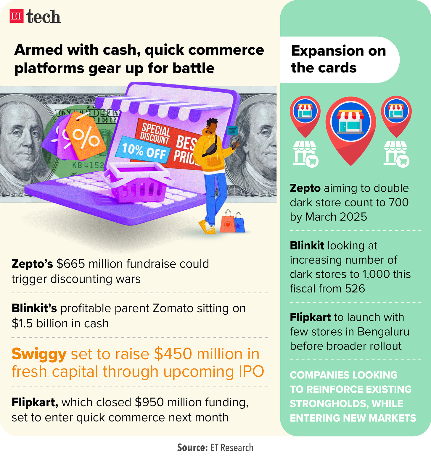 Armed with cash, quick commerce platforms gear up for battle_June 2024_Graphic_ETTECH