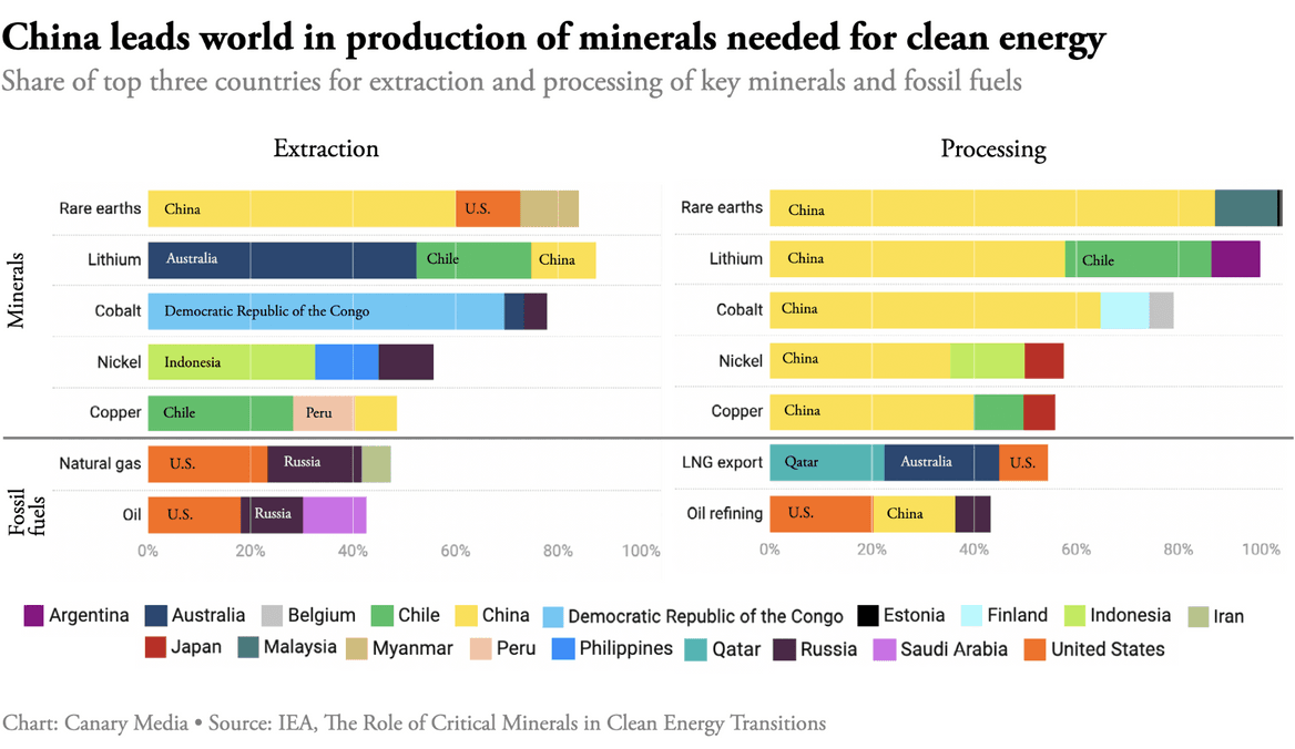 Chart: China dominates production of minerals needed… | Canary Media