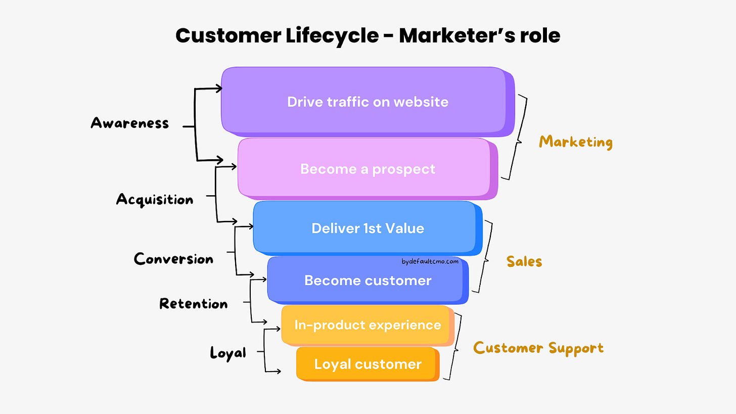 Customer lifecycle marketing
