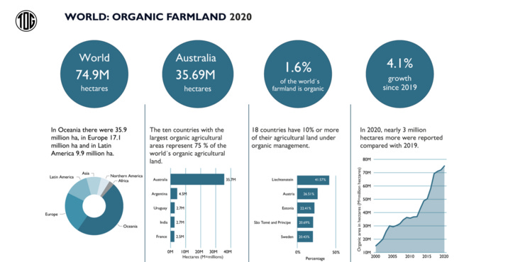 Overview of Organic Agricultural land in 2020