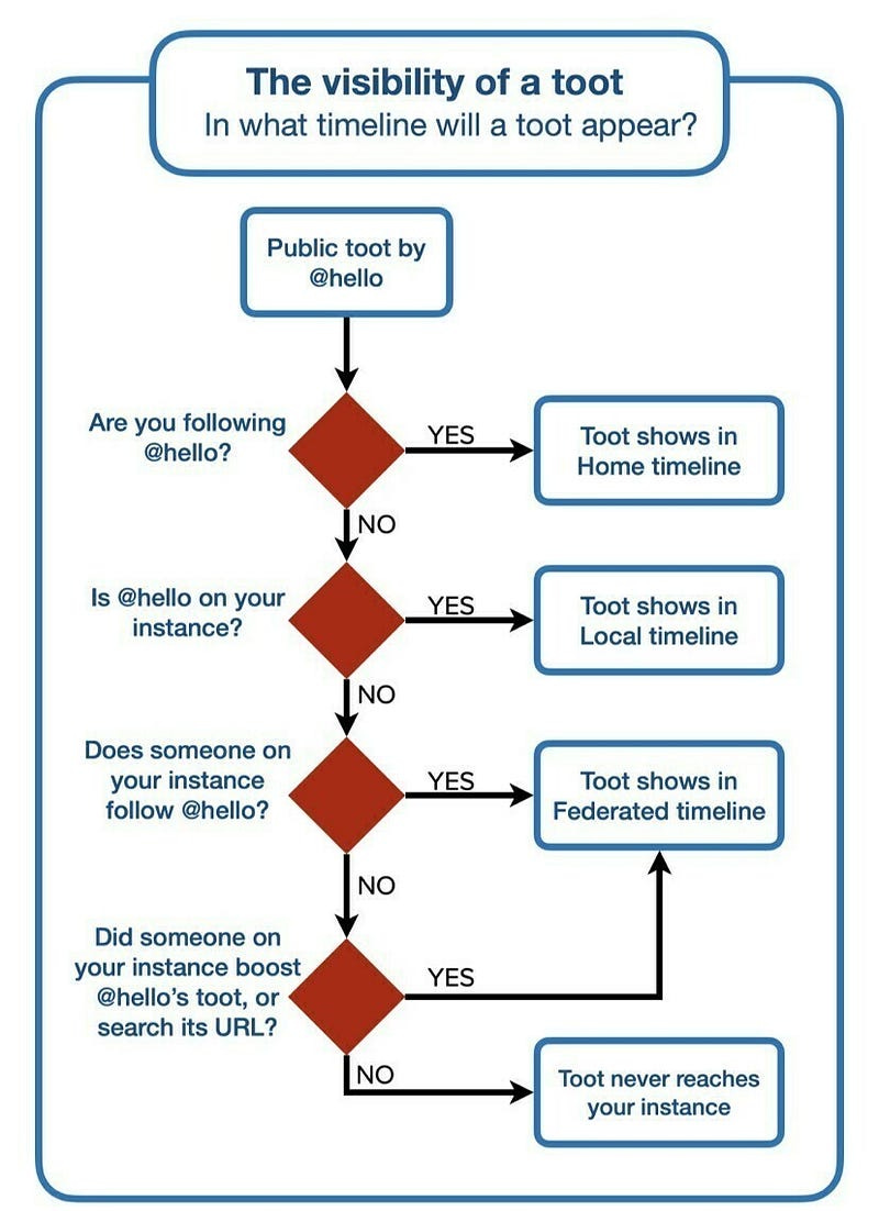 A flowchart of the visibility of a “toot” on the Mastodon service. if an account @hello “toots”, the following controls it’s visibility: if you are following the @hello account, the “toot” shows in your Home timeline. If the account @hello is also on your server/instance, the “toot” shows in the Local timeline. If the account @hello is followed by someone else on your server/instance, the “toot” shows in the Federated timeline. Otherwise, the “toot” is not visible to you.