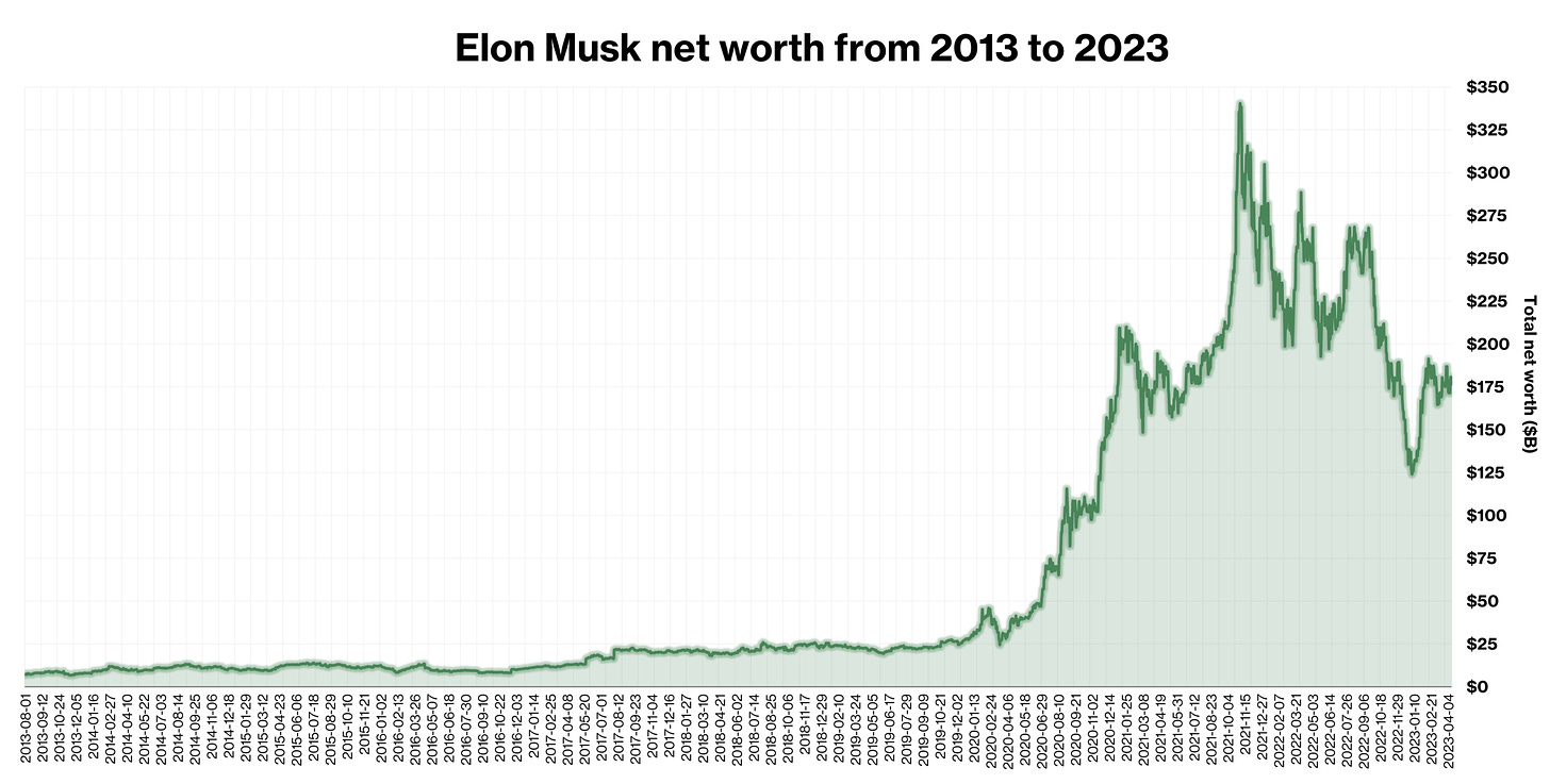 A graph of Musk's net worth from 2012 to 2021, displaying a roughly exponential trend