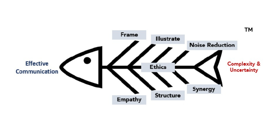 The FINESSE fishbone diagram is an effective communication approach when there are elevated levels of complexity and uncertainty. Are you Communicating with FINESSE?