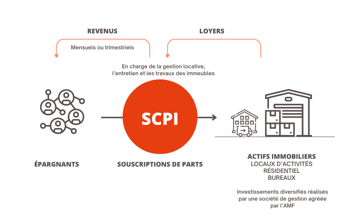 Société Civile de Placement Immobilier (SCPI) – CENTRE D'AIDE WiSEED